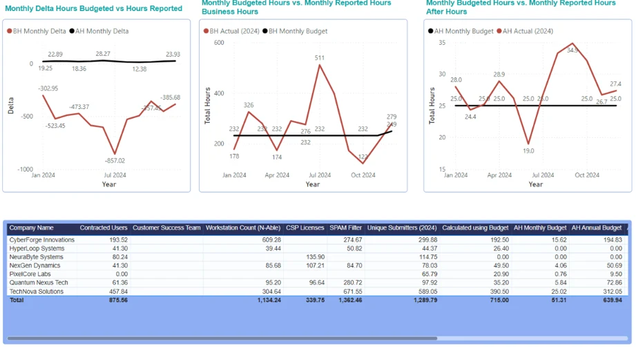 Tablero de Power BI de horas presupuestadas frente a reportadas