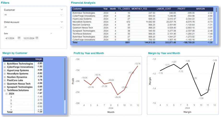 Tablero de Power BI de margen y utilidad por cliente