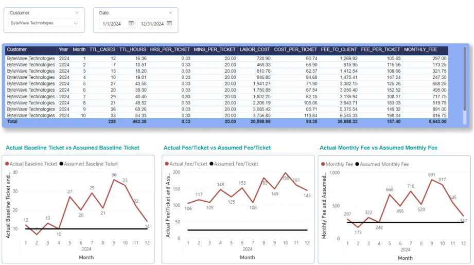 Tablero de Power BI que compara tarifas reales y asumidas por mes